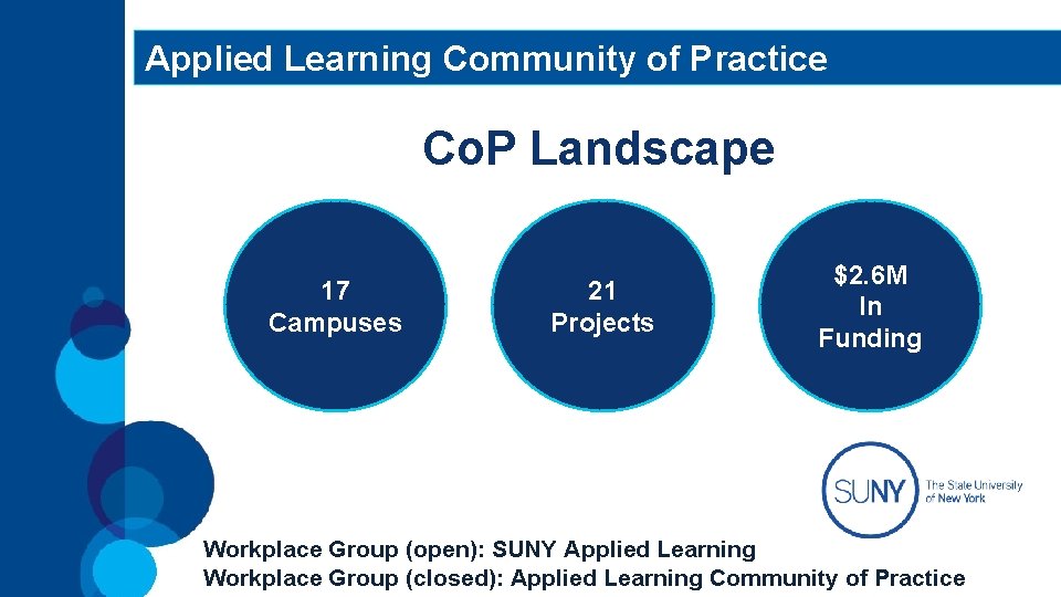 Applied Learning Community of Practice Co. P Landscape 17 Campuses 21 Projects $2. 6