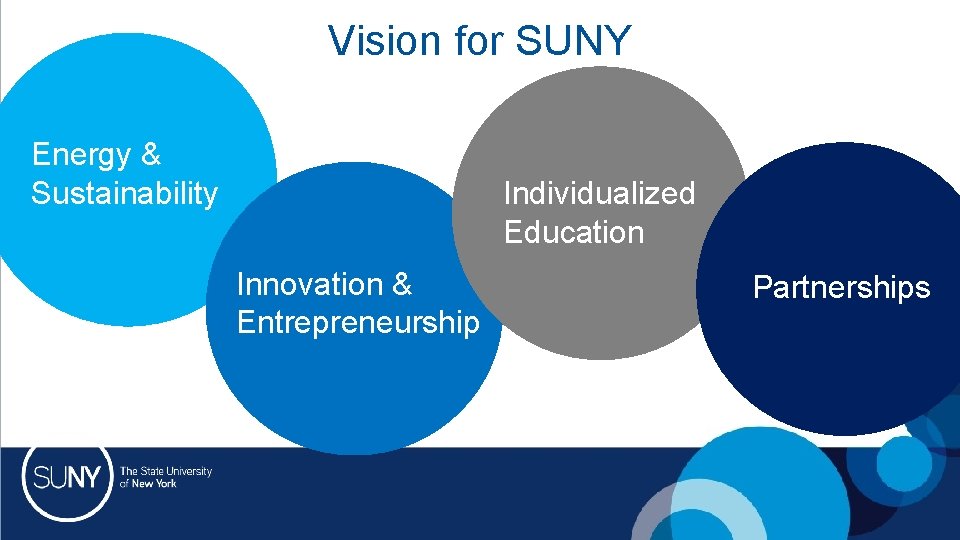 Vision for SUNY Energy & Sustainability Individualized Education Innovation & Entrepreneurship Partnerships 