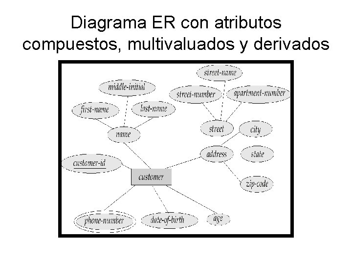 Diagrama ER con atributos compuestos, multivaluados y derivados 