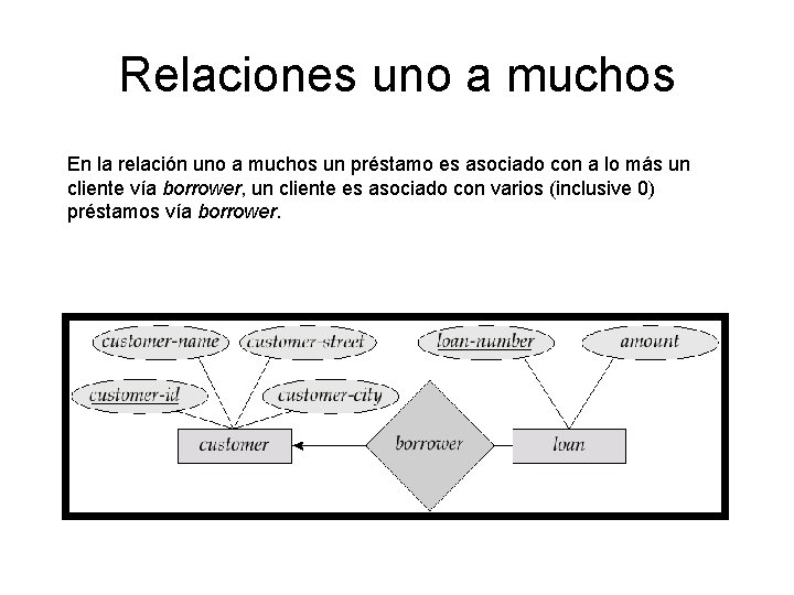 Relaciones uno a muchos En la relación uno a muchos un préstamo es asociado