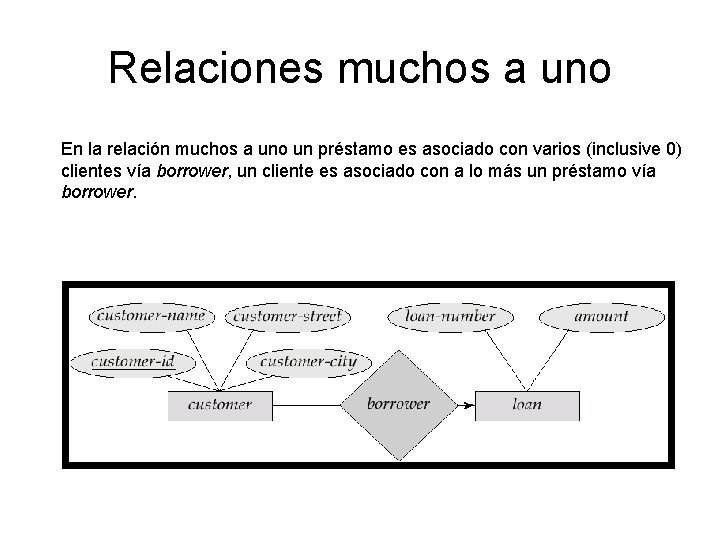 Relaciones muchos a uno En la relación muchos a uno un préstamo es asociado