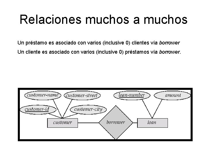 Relaciones muchos a muchos Un préstamo es asociado con varios (inclusive 0) clientes vía