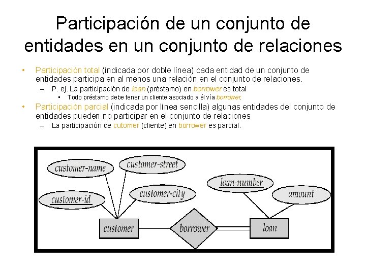 Participación de un conjunto de entidades en un conjunto de relaciones • Participación total