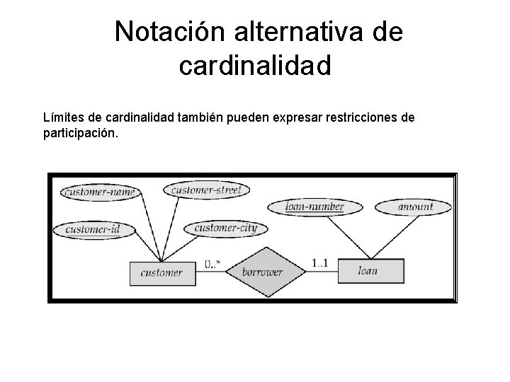 Notación alternativa de cardinalidad Límites de cardinalidad también pueden expresar restricciones de participación. 