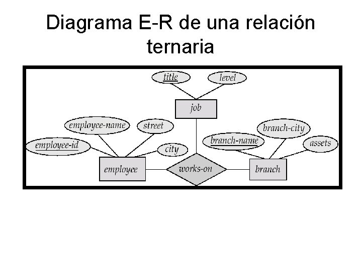 Diagrama E-R de una relación ternaria 