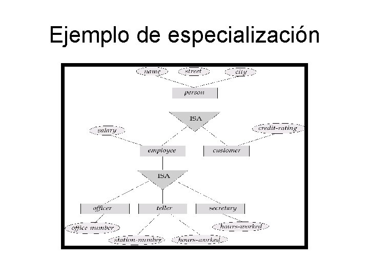 Ejemplo de especialización 