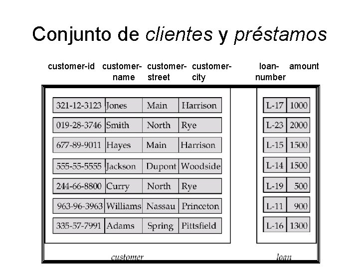 Conjunto de clientes y préstamos customer-id customer- customername street city loan- amount number 