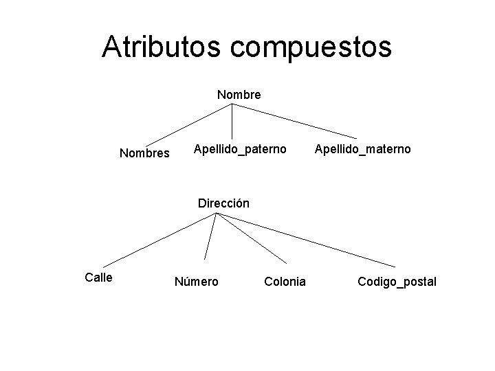 Atributos compuestos Nombres Apellido_paterno Apellido_materno Dirección Calle Número Colonia Codigo_postal 