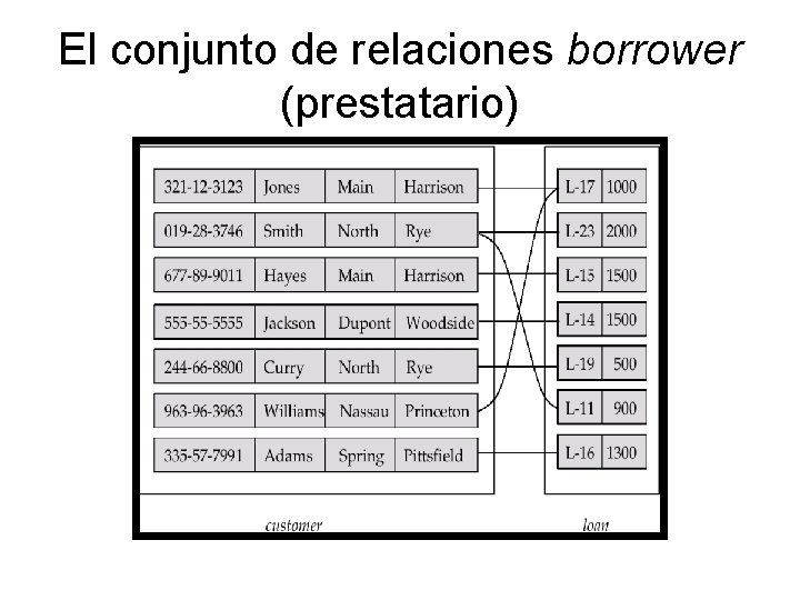 El conjunto de relaciones borrower (prestatario) 