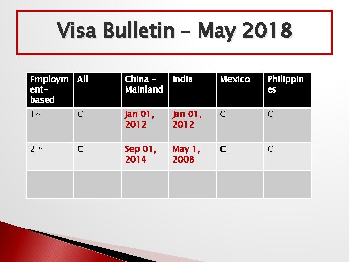 Visa Bulletin – May 2018 Employm All entbased China – Mainland India Mexico Philippin