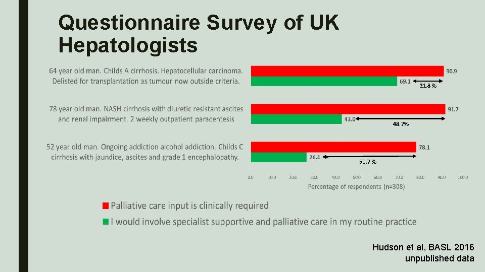 Questionnaire Survey of UK Hepatologists 21. 8 % 48. 7% 51. 7 % Hudson