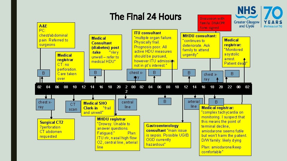 The Final 24 Hours A&E PC: chest/abdominal Medical pain Referred to Consultant surgeons (diabetes) The Final 24 Hours A&E PC: chest/abdominal Medical pain Referred to Consultant surgeons (diabetes)