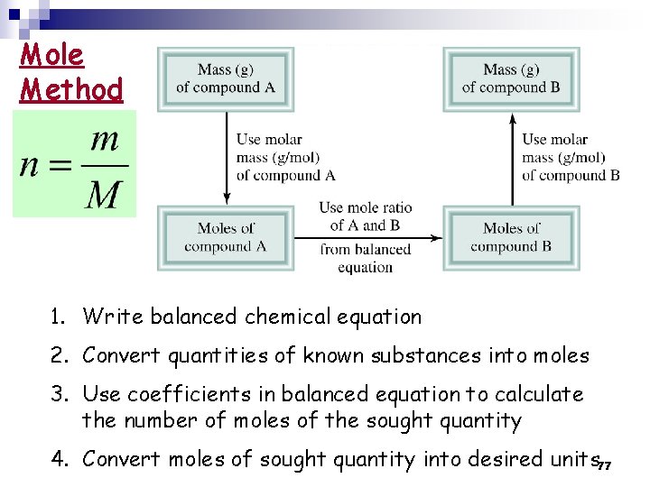 Mole Method 1. Write balanced chemical equation 2. Convert quantities of known substances into