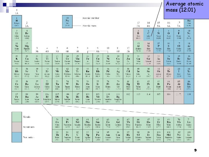 Average atomic mass (12. 01) 9 