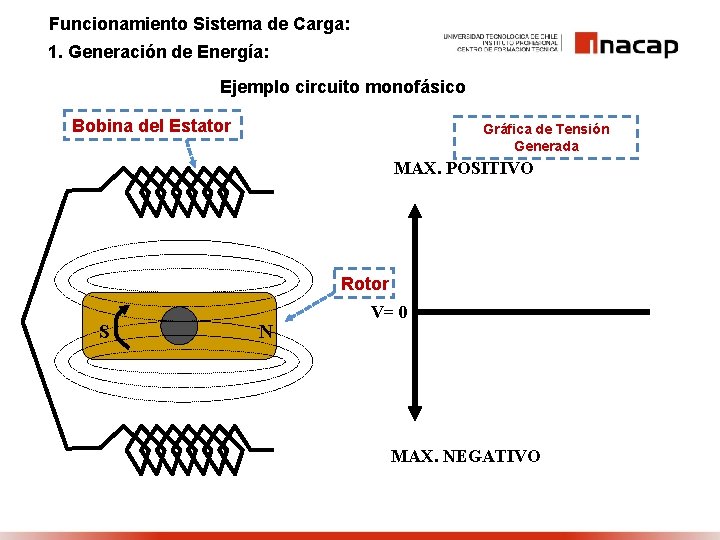 Funcionamiento Sistema de Carga: 1. Generación de Energía: Ejemplo circuito monofásico Bobina del Estator