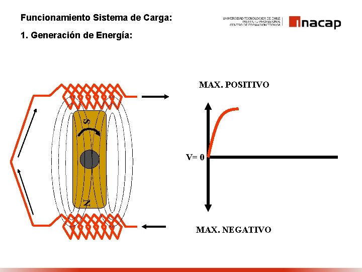Funcionamiento Sistema de Carga: 1. Generación de Energía: MAX. POSITIVO S V= 0 N
