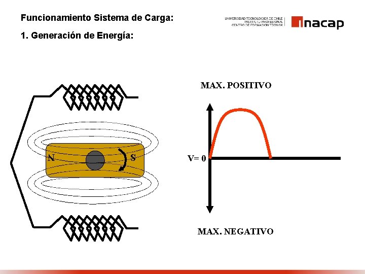 Funcionamiento Sistema de Carga: 1. Generación de Energía: MAX. POSITIVO V= 0 MAX. NEGATIVO