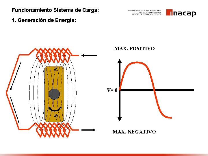 Funcionamiento Sistema de Carga: 1. Generación de Energía: N MAX. POSITIVO S V= 0