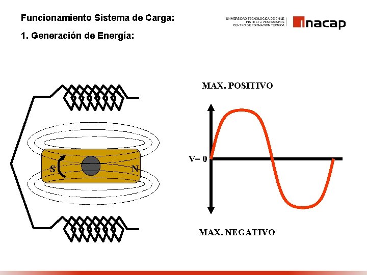 Funcionamiento Sistema de Carga: 1. Generación de Energía: MAX. POSITIVO S N V= 0