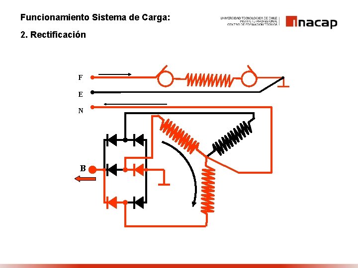 Funcionamiento Sistema de Carga: 2. Rectificación F E N B 