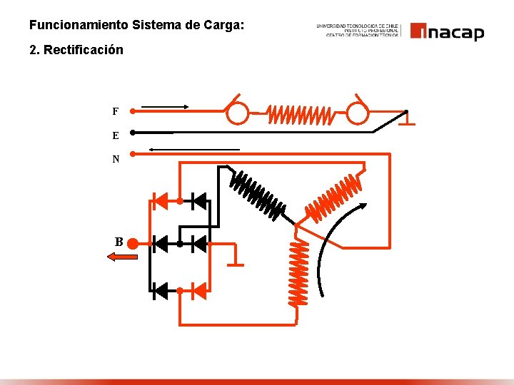 Funcionamiento Sistema de Carga: 2. Rectificación F E N B 