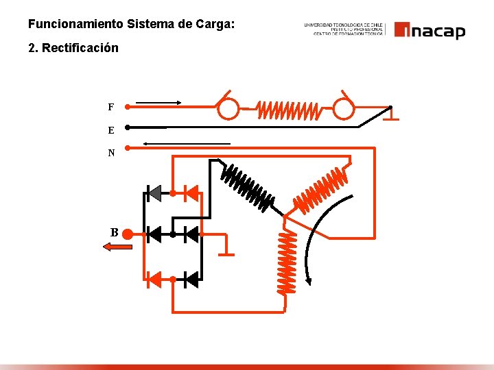 Funcionamiento Sistema de Carga: 2. Rectificación F E N B 