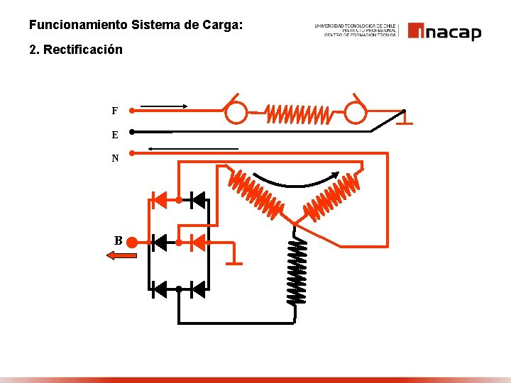 Funcionamiento Sistema de Carga: 2. Rectificación F E N B 