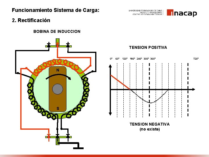 Funcionamiento Sistema de Carga: 2. Rectificación BOBINA DE INDUCCION TENSION POSITIVA 0° 60° 120°