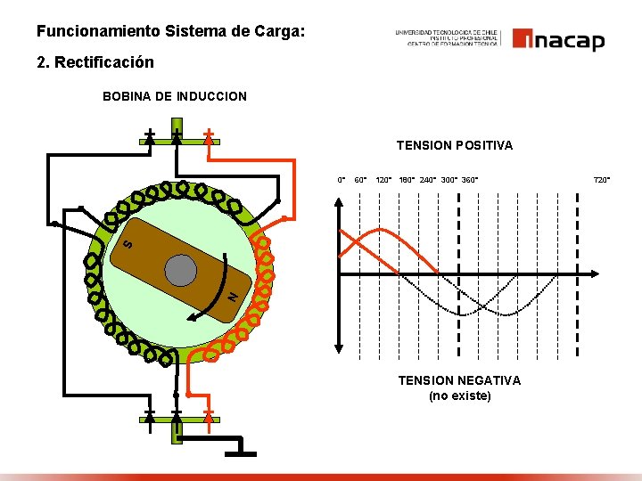 Funcionamiento Sistema de Carga: 2. Rectificación BOBINA DE INDUCCION TENSION POSITIVA 0° 60° 120°