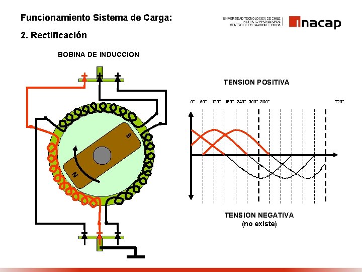 Funcionamiento Sistema de Carga: 2. Rectificación BOBINA DE INDUCCION TENSION POSITIVA 60° 120° 180°