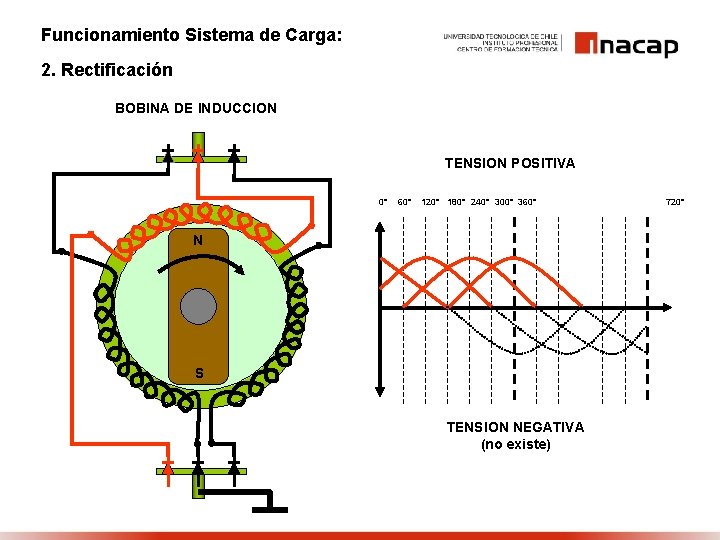 Funcionamiento Sistema de Carga: 2. Rectificación BOBINA DE INDUCCION TENSION POSITIVA 0° 60° 120°