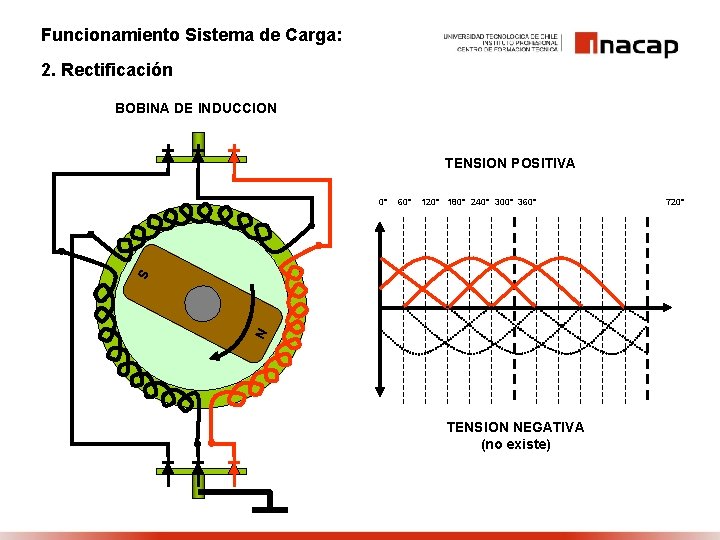 Funcionamiento Sistema de Carga: 2. Rectificación BOBINA DE INDUCCION TENSION POSITIVA 0° 60° 120°