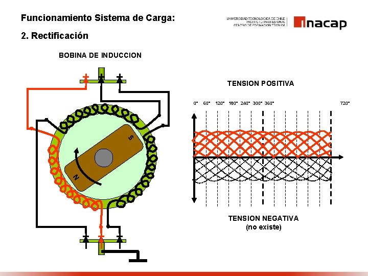 Funcionamiento Sistema de Carga: 2. Rectificación BOBINA DE INDUCCION TENSION POSITIVA 60° 120° 180°