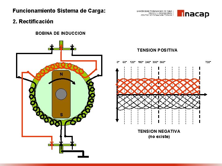Funcionamiento Sistema de Carga: 2. Rectificación BOBINA DE INDUCCION TENSION POSITIVA 0° 60° 120°
