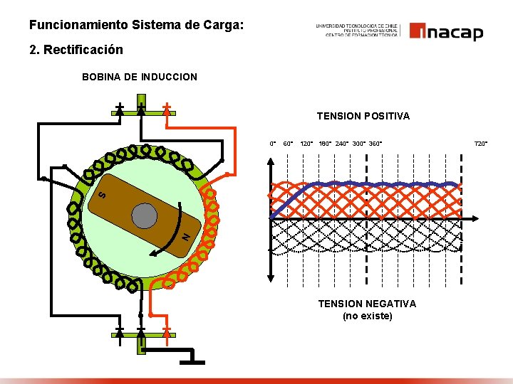 Funcionamiento Sistema de Carga: 2. Rectificación BOBINA DE INDUCCION TENSION POSITIVA 0° 60° 120°