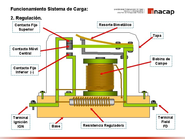 Funcionamiento Sistema de Carga: 2. Regulación. Resorte Bimetálico Contacto Fijo Superior Tapa Contacto Móvil