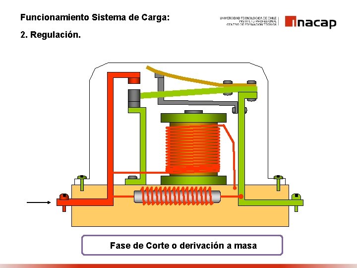 Funcionamiento Sistema de Carga: 2. Regulación. Fase de Corte o derivación a masa 