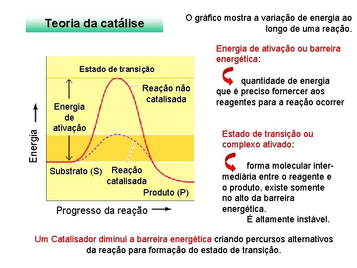 Teoria da catálise O gráfico mostra a variação de energia ao longo de uma