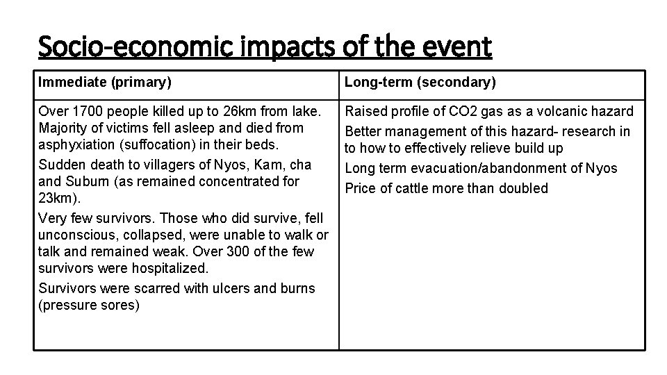 Socio-economic impacts of the event Immediate (primary) Long-term (secondary) Over 1700 people killed up