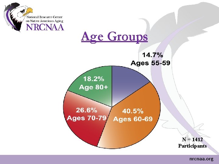 Age Groups N = 1412 Participants nrcnaa. org Age Groups N = 1412 Participants nrcnaa. org