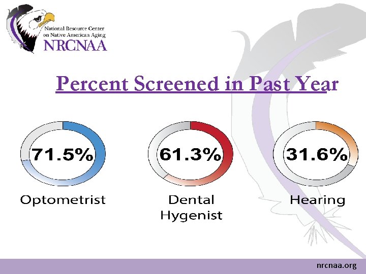 Percent Screened in Past Year nrcnaa. org Percent Screened in Past Year nrcnaa. org