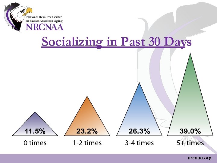 Socializing in Past 30 Days nrcnaa. org Socializing in Past 30 Days nrcnaa. org