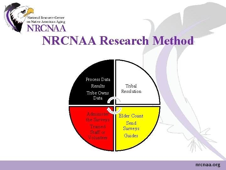 NRCNAA Research Method Process Data Results Tribe Owns Data Tribal Resolution Administer the Surveys NRCNAA Research Method Process Data Results Tribe Owns Data Tribal Resolution Administer the Surveys