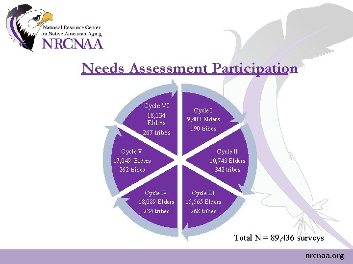 Needs Assessment Participation Cycle VI 18, 134 Elders 267 tribes Cycle V 17, 049 Needs Assessment Participation Cycle VI 18, 134 Elders 267 tribes Cycle V 17, 049