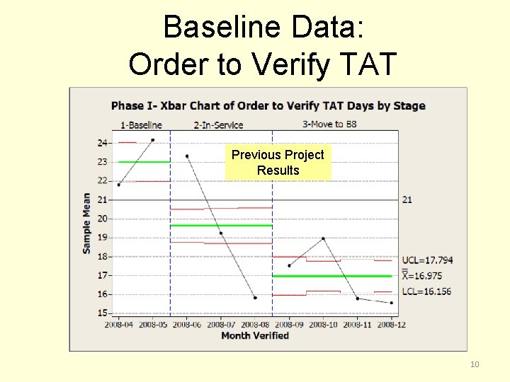 Baseline Data: Order to Verify TAT Previous Project Results 10 