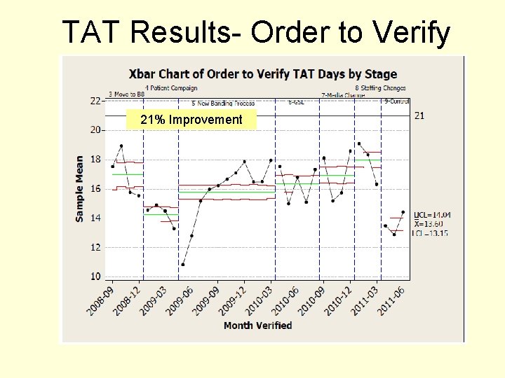 TAT Results- Order to Verify 21% Improvement 