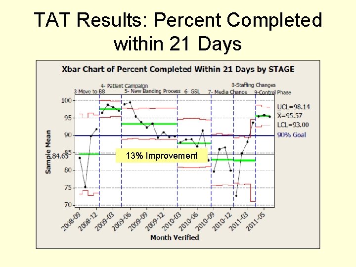 TAT Results: Percent Completed within 21 Days 13% Improvement 