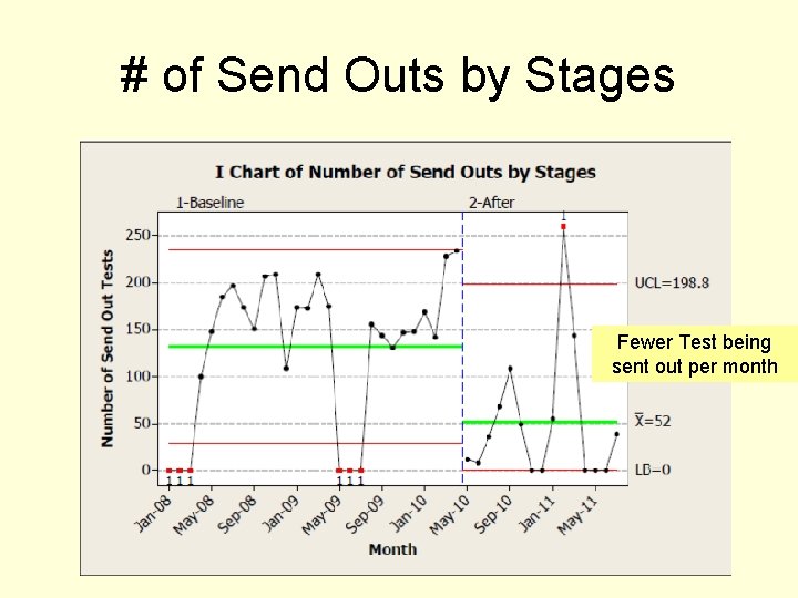 # of Send Outs by Stages Fewer Test being sent out per month 