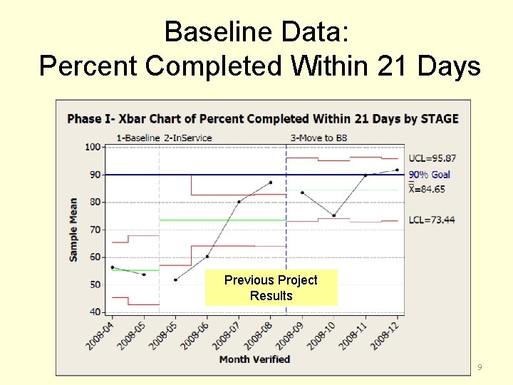Baseline Data: Percent Completed Within 21 Days Previous Project Results 9 
