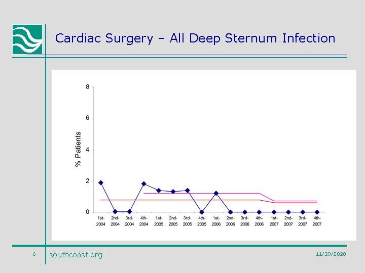 Cardiac Surgery – All Deep Sternum Infection 6 southcoast. org 11/29/2020 